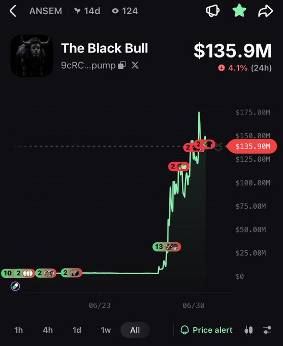 Mobile crypto chart showing 'The Black Bull' token (9cRC...pump) with a market cap of $135.9M, down 4.1% in 24 hours, displaying a dramatic price spike on the chart.