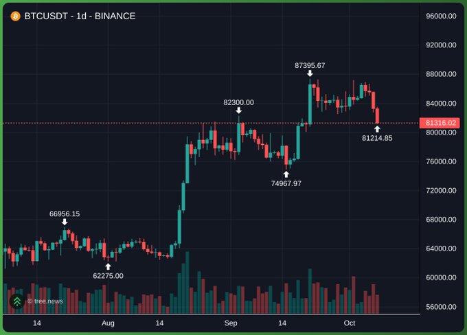 A BTCUSDT 1-day Binance candlestick chart shows Bitcoin's sharp decline from its recent high of $87,395.67 down to $81,214.85, with the current price at $81,316.02, visually illustrating the post's frustration over the sudden drop after BTC had been trending upward toward $90,000.