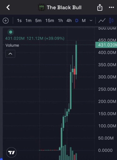 A TradingView chart shows "The Black Bull" at a market cap of 431.020M, up 121.12M (+39.09%), displaying a sharp recent pump on the daily timeframe — used in a post by ANSEM to hype his call and invite followers to a Telegram channel.