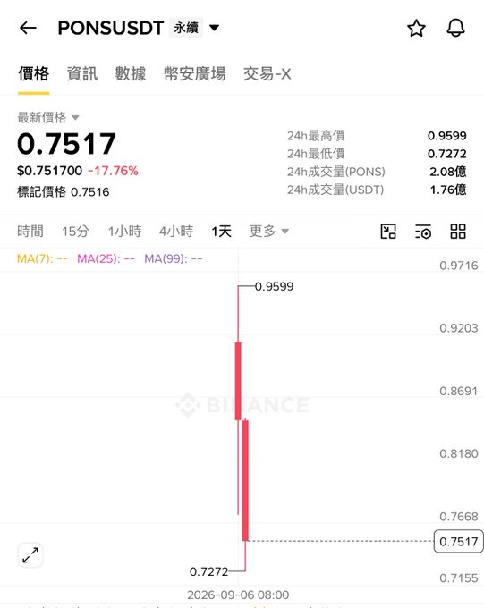 A Binance price chart for PONSUSDT shows a sharp decline, with the latest price at 0.7517 USDT, down 17.76%, featuring a dramatic red candlestick drop.