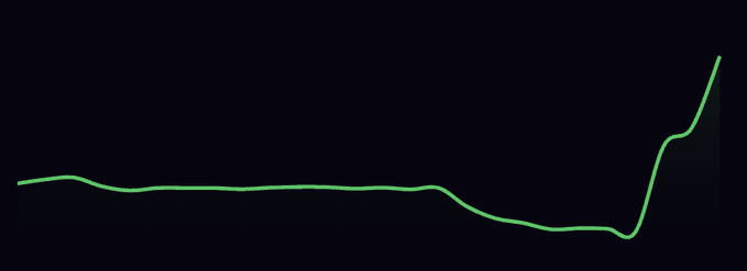 A line chart showing a mostly flat green trend line that dips slightly in the middle before sharply rising at the end, illustrating a trading profit or "fomo" moment described in the post promoting fomo.family.