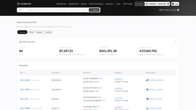 A Subscan DEX analytics dashboard for Polkadot Asset Hub displaying 84 pools with a 24-hour volume of $7,347.21, liquidity of $341,391.38, and cumulative swaps of 19,069,752, featuring active pools like DOT/USDC ($166,830.08 reserves) and DOT/ETH ($3,905.52 reserves). The interface illustrates how Subscan consolidates swap tracking, pool exploration, liquidity monitoring, and token pricing into a single dashboard for the Asset Conversion ecosystem.