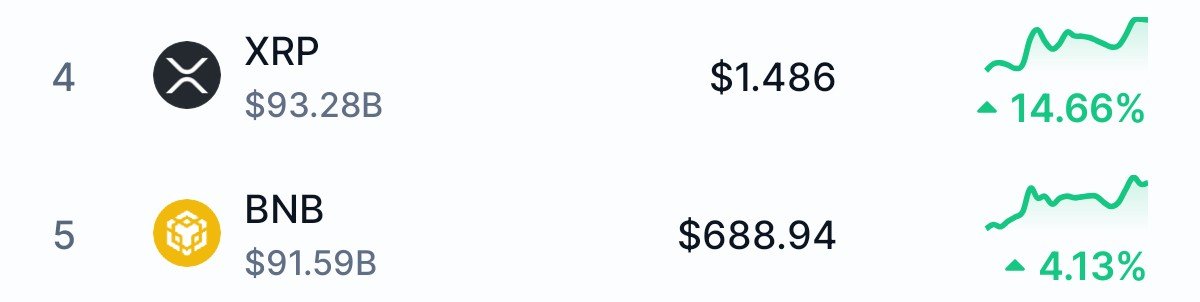 A cryptocurrency ranking screenshot showing XRP at #4 with a $93.28B market cap and price of $1.486 (up 14.66%), surpassing BNB at #5 with a $91.59B market cap and price of $688.94 (up 4.13%), visually confirming the post's claim that XRP has overtaken BNB in market capitalization rankings.