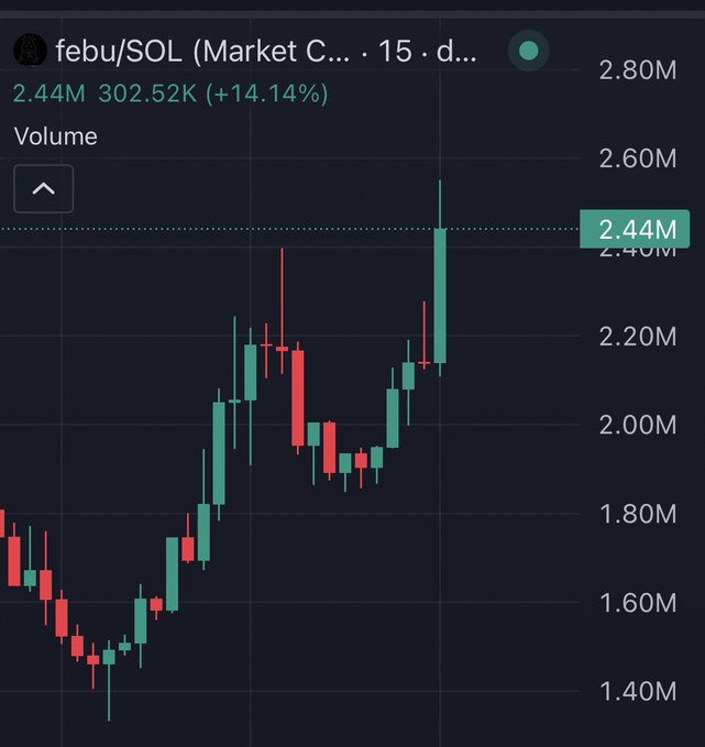 A candlestick chart for the febu/SOL trading pair (Market C...) shows a strong upward trend on a 15-minute timeframe, with volume at 2.44M, an increase of 302.52K (+14.14%), and a current price level highlighted near 2.44M.