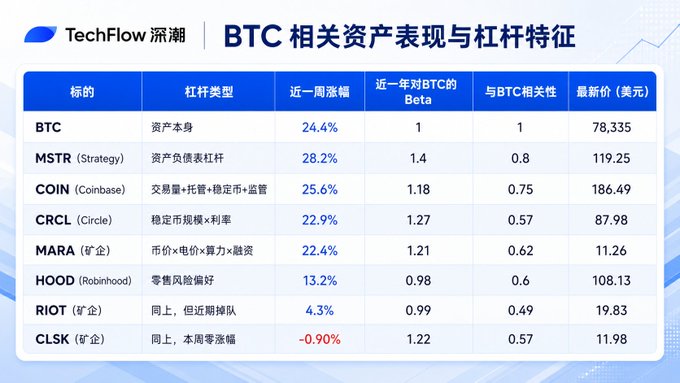 A TechFlow data table titled 'BTC相关资产表现与杠杆特征' (BTC-related asset performance and leverage characteristics), listing BTC, MSTR, COIN, CRCL, MARA, HOOD, RIOT, and CLSK with their leverage types, weekly gains, beta values, BTC correlation, and prices in USD.