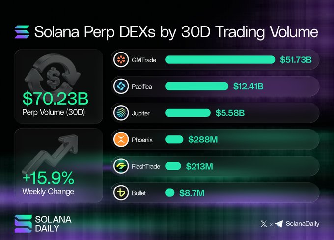 The image shows a data table with different cryptocurrency trading volumes, including solutions like Solana Perp DEX. The top bar indicates that the highest volume of trading was $70.23B over the past 30 days, which was from the cryptocurrency named "Solana Perp DEX." Among other cryptocurrencies displayed on the table, there's a solution called "JupiterExchange" with a trading volume of $5.58B and another one labeled "@Bulletxyz" that has a trading volume of $8.7M. The image emphasizes that Solana Perp DEX is currently performing well in the market due to its high trading volumes, with the price being $51.73B at the moment.