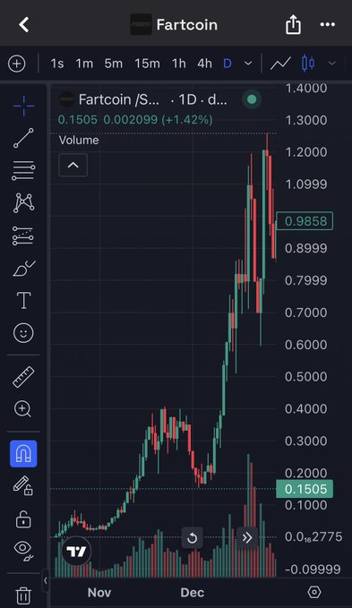 A TradingView chart of Fartcoin (Fartcoin/$...) on a daily timeframe, showing the price at 0.1505 with a +1.42% gain after a significant rise in December.
