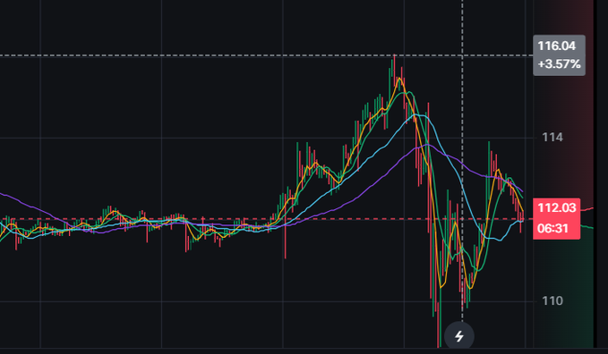 A dark-themed financial chart showing price action with a horizontal dashed line at approximately 112.03, and a current value indicator at the top right showing '116.04 +3.57%'.