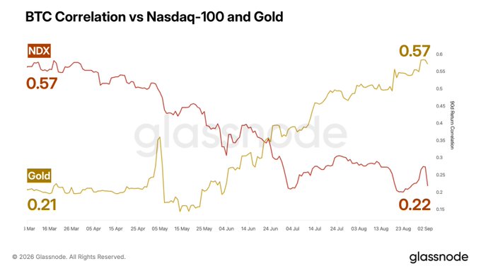 Glassnode chart titled 'BTC Correlation vs Nasdaq-100 and Gold' showing NDX correlation rising to 0.57 while Gold correlation falls to 0.22 over a March to September timeline.