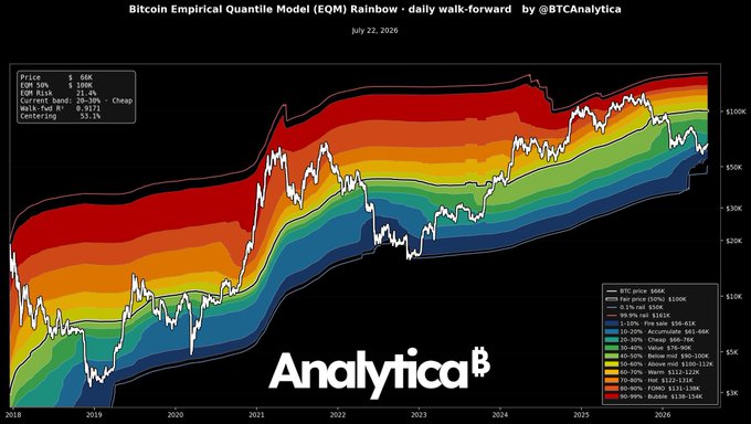 A Bitcoin price chart from 2018–2025 displays BTC's historic rise from around $4K to $94K using a rainbow-colored Empirical Quantile Bands indicator, with key data showing BTC price at $944, a 3-year high/low of $100K/$9K, and 99.9% confidence levels ranging from $505K (high) to $138.1K (low). The image visually reinforces the post's message about Bitcoin's recurring 4-year cycle of reaching new all-time highs, highlighting how the steep upward trajectory makes hindsight buying seem obvious despite the bearish uncertainty that preceded each rally.