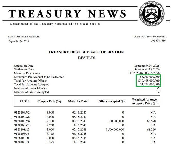 This is a U.S. Treasury news release dated September 24, 2026, titled "Treasury Debt Buyback Operation Results," showing the Treasury accepted $4,078,000,000 in offers (from a $10,468,000,000 total offered) across 12 eligible issues, supporting the post's claim that the Treasury bought back roughly $4 billion of its own debt.
