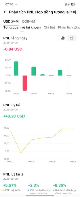 A mobile app screenshot titled 'Phân tích PNL Hợp đồng tương lai' shows a daily PNL of -0.84 USD and an accumulated PNL of +48.28 USD with +5.57% return.