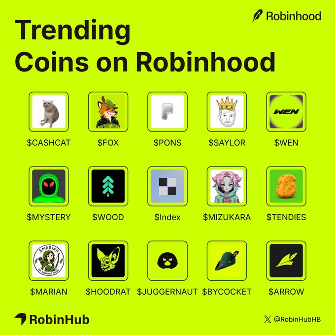 This Robinhood graphic displays trending coins like $CASHCAT, $FOX, and $TENDIES, highlighting the diverse and rapid growth of meme tokens on the Robinhood chain. The visual directly relates to the post's mention of $CASHCAT's market cap and the overall meme coin frenzy.