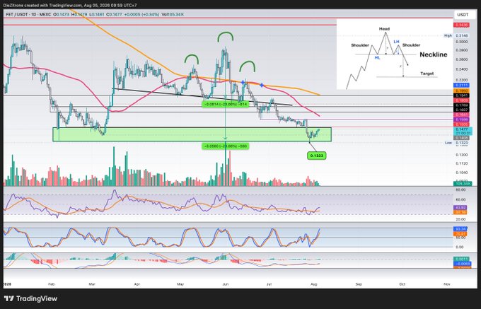 A TradingView daily chart of $FET/USDT on MEXC shows the price dropping into the green demand zone at 0.1423 before bouncing to 0.1481, with bullish 1D MACD and Stoch RSI signals visible below the price action. The chart highlights three prior lower highs (marked with green arcs) and overlays a head-and-shoulders pattern diagram in the upper right, illustrating the technical setup referenced in the analysis.