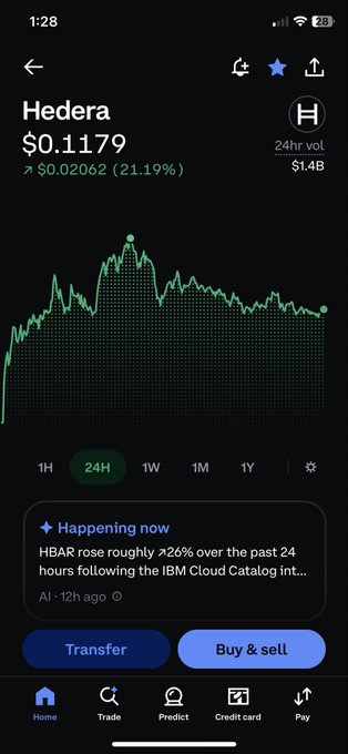 A mobile crypto app screen showing Hedera (HBAR) priced at $0.1179, up $0.02062 (21.19%), with a 24-hour trading chart and a news snippet about HBAR rising 26% over the past 24 hours following an IBM Cloud Catalog integration.