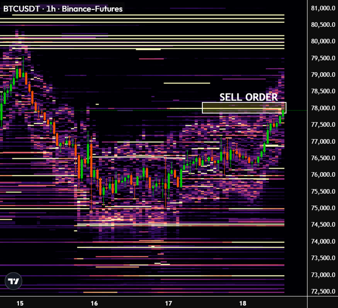 A BTCUSDT 1-hour Binance Futures chart displays price action between approximately $73,000 and $81,000, with candlesticks showing a recent rally and a highlighted "SELL ORDER" zone around the $78,000 level, illustrating the large sell wall mentioned in the post that Bitcoin must reclaim to potentially pump toward $79,500-$79,800.
