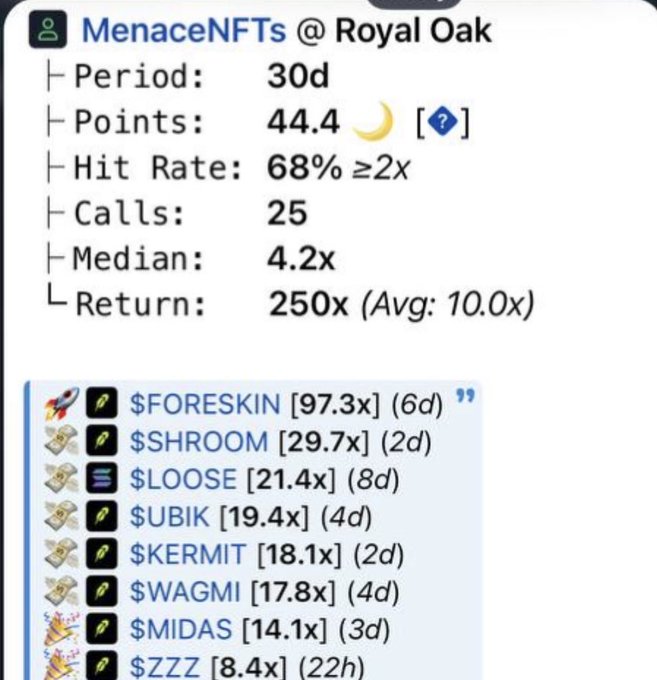 A crypto/NFT analytics screenshot for 'MenaceNFTs @ Royal Oak' showing 30-day stats including 250x return, alongside a list of tokens with gains like $FORESKIN [97.3x] and $SHROOM [29.7x].