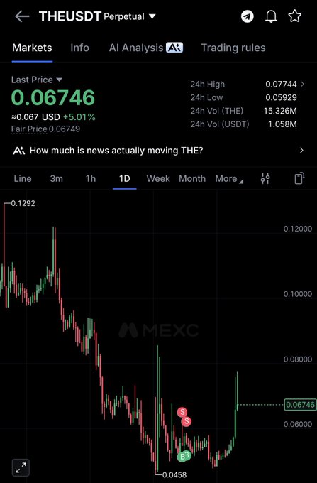 A MEXC exchange trading chart shows THE/USDT Perpetual at a last price of 0.06746 USD, up 5.01%, with 24h high of 0.07744 and low of 0.05929, displaying a strong recent bounce from a low around 0.0458. The upward price action and recent recovery align with the post's bullish sentiment suggesting a 3-7 day hold.