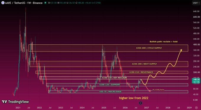 A TradingView weekly chart for AAVE / TetherUS on Binance showing price action from 2021 to 2029, annotated with bullish technical analysis levels including '$50-70 MACRO BASE', '$100-120 SUPPORT', '$130-170 KEY RECLAIM', '$190-210 RESISTANCE', and a 'Bullish path: reclaim > hold' arrow projecting toward $400.