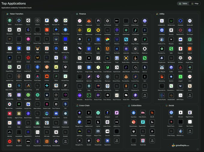 A dark-themed dashboard interface displays a categorized directory of "Top Applications" sorted by transaction count, including sections for Token Transfers, Finance, Utility, Cross-chain, Collectibles, and Social, powered by growpie.com.