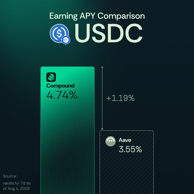 A bar chart titled 'Earning APY Comparison USDC' showing Compound at 4.74% and Aave at 3.55%, with a +1.19% difference, sourced from vaults.fyi as of Aug 4, 2026.