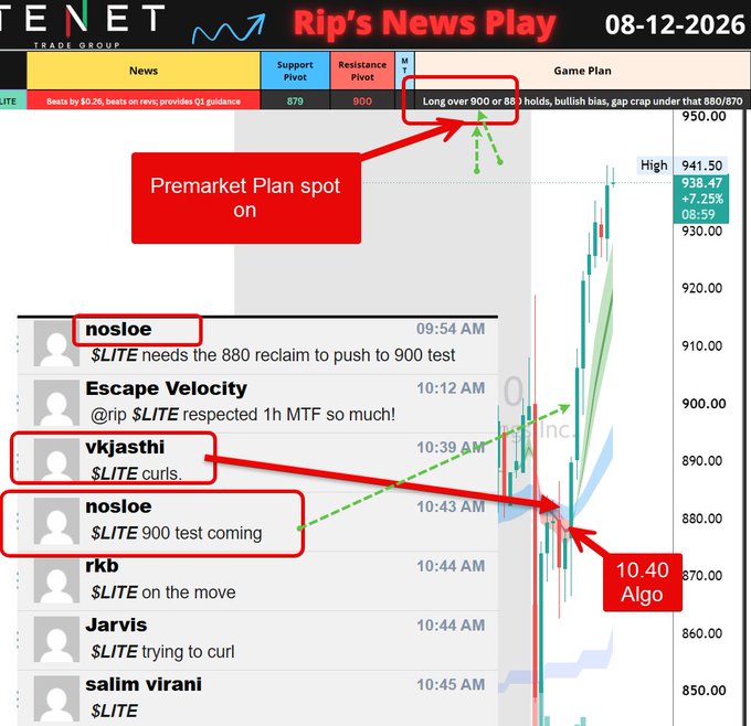 The image shows a trade setup plan for $LITE dated 08-12-2026, featuring a premarket plan with support at 879 and resistance at 900, alongside a chat thread of traders (nosloe, vkjashthi, rkb, Jarvis, salim virani) flagging the bullish move and "900 test coming." A red annotation highlights the "10.40 Algo" entry point on the chart, directly illustrating the "Beautiful 10.40 curls" alert mentioned in the caption.