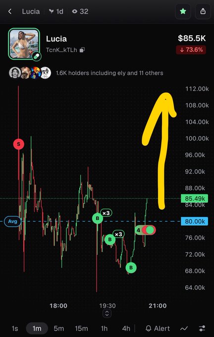 A cryptocurrency trading chart for the token 'Lucia' (contract TcnK_kTLh) showing a price of $85.5K with a 73.6% drop, featuring a large yellow arrow pointing upward at recent price action.