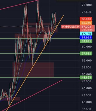 A technical analysis chart of HYPEUSDT Perpetual showing ascending triangle or channel pattern with key resistance levels around 68.346 and 67.175, and the price near 66.913.