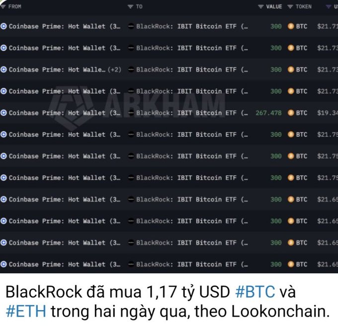 An Arkham Intelligence screenshot showing multiple 300 BTC transfers from Coinbase Prime Hot Wallet to BlackRock's IBIT Bitcoin ETF, with Vietnamese text stating BlackRock bought $1.17 billion in BTC and ETH over two days according to Lookonchain.