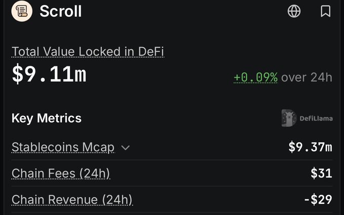 A screenshot of the Scroll blockchain dashboard showing 'Total Value Locked in DeFi $9.11m' (+0.09% over 24h), with Key Metrics sourced from DefiLlama including 'Stablecoins Mcap $9.37m', 'Chain Fees (24h) $31', and 'Chain Revenue (24h) -$29'.