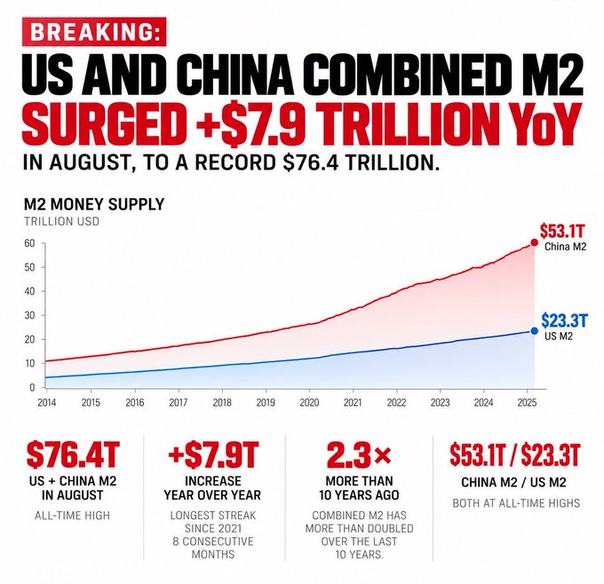 An infographic chart showing that US and China combined M2 money supply surged +$7.9 trillion year-over-year in August to a record $76.4 trillion, with China M2 at $53.1T and US M2 at $23.3T.