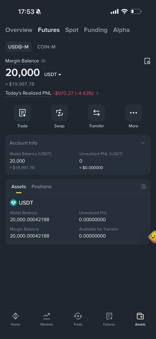 A cryptocurrency trading app screen shows a USDT-M futures account with a margin balance of 20,000 USDT and a realized PNL of -$970.27 (-4.63%).