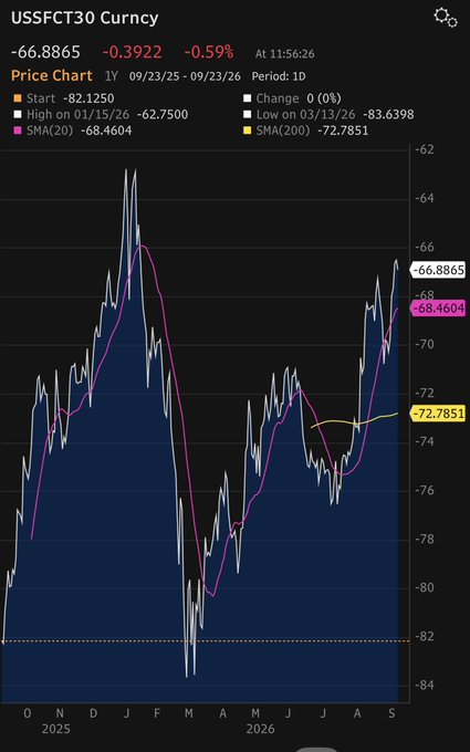 A financial price chart showing USSFCT30 Curncy at -66.8865, with a 1-year view displaying price movements between approximately -62 and -84, including SMA(20) at -68.4604 and SMA(200) at -72.7851.