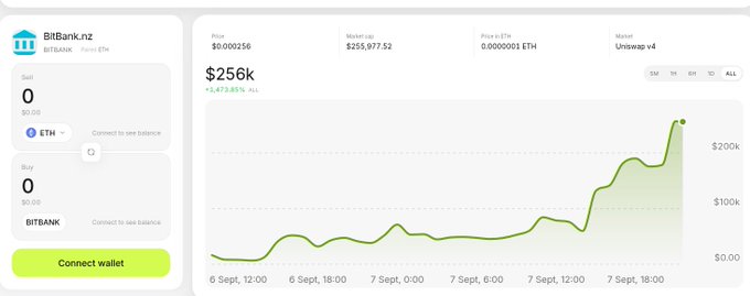 Screenshot of BitBank.nz showing trading info for the BITBANK/ETH pair, with a price of $256k, market cap of $255,977.52, and a 1-day price chart showing significant upward movement.