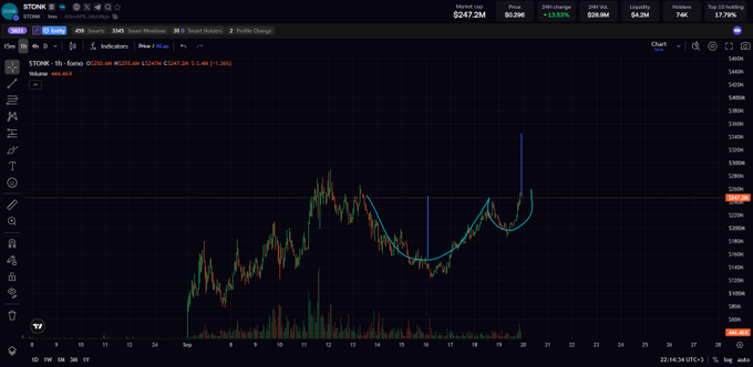 A TradingView chart for STONK showing an intraday price of $0.2929M with a +13.83% change, featuring a Cup and Handle pattern drawn in blue with price action moving upward.