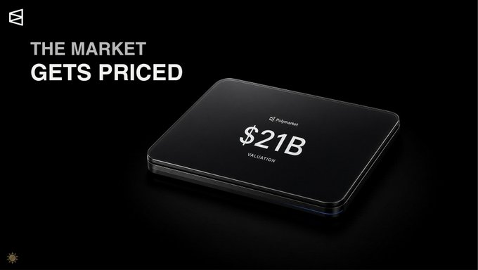A sleek black square device on a dark background displays "$21B VALUATION" with the Polymarket logo, paired with bold text reading "THE MARKET GETS PRICED"—visually reinforcing the irony that the prediction market platform is now being valued by investors just as it values future events.