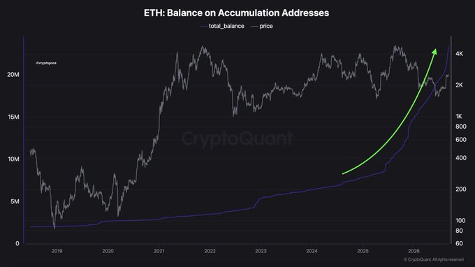 A CryptoQuant chart titled "ETH: Balance on Accumulation Addresses" displays the total ETH balance (blue line, left axis) and ETH price (gray line, right axis) from 2018 to 2025, with the balance rising sharply from around 2M to over 20M ETH while price has recently climbed above $4K, highlighted by a green upward arrow indicating accelerating accumulation that supports the post's message about long-term ETH holders steadily stacking through bull and bear markets.