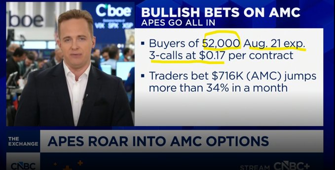 A CNBC "The Exchange" segment features a male anchor reporting on bullish bets on AMC stock, with on-screen graphics stating "APES ROAR INTO AMC OPTIONS," "BULLISH BETS ON AMC: APES GO ALL IN," and highlighting that buyers purchased 52,000 Aug. 21 exp. 3-calls at $0.17, totaling $716K on a bet that AMC jumps more than 34% in a month.