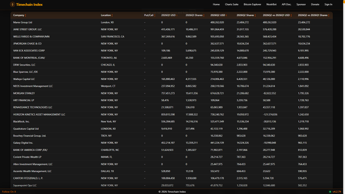 A screenshot of the "Timechain Index" displaying a table of institutional holdings, listing companies like Micro Group Ltd, BANE STREET GROUP LLC, and WEISS FABSO & COMPANY(MM) with their locations, put/call positions, and 2026Q2 share counts for Bitcoin ETFs. The post references the $17.1 billion in Bitcoin ETF institutional holdings reported in Q2 2026 13F filings, with the image showing detailed ownership data supporting such holdings figures.