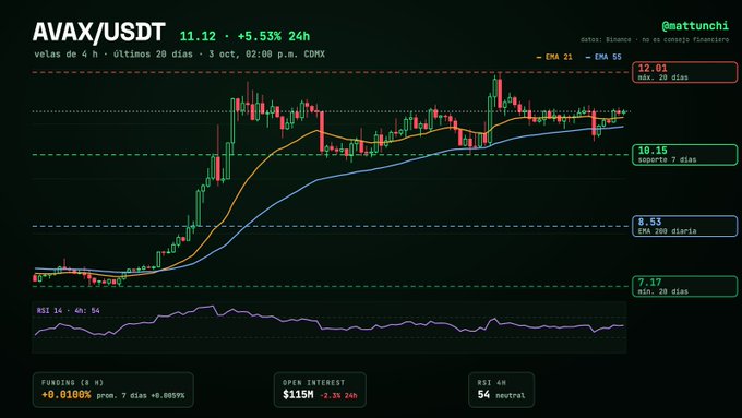 A cryptocurrency chart displays the AVAX/USDT trading pair with the Velas exchange logo, showing a price of 11.12 (+5.53% 24h) with a candlestick chart, EMA indicators, and an RSI of 54.
