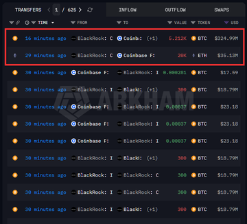 The image shows a table of crypto trading activities with Bitcoin and Ethereum listed under the cryptocurrency section at the bottom left corner of the frame, while Bitcoin and Ethereum are placed on top right and below right corners respectively. The text within the table is related to the coinbase coinbase i hashbrown and blackrock coins as they were moved up 5,212 $BTC ( $325M ) and 20,000 ETH ( $35M ) in the last 30 minutes. There are also mentions of selling some coins at Coinbase Prime.