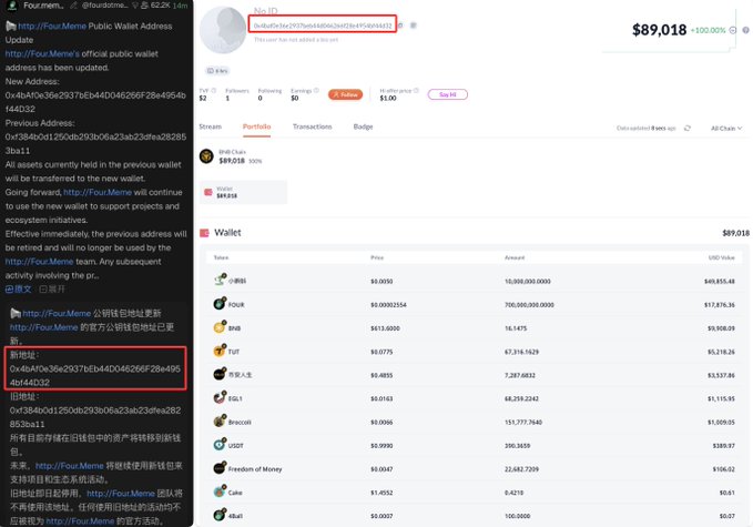A screenshot showing Four.Meme's official public wallet address update announcement on the left (new address: 0x4baf0e36e2937eb44D046266f28e4954bf4f4D32) alongside a wallet portfolio showing $89,018 in total value with various tokens.