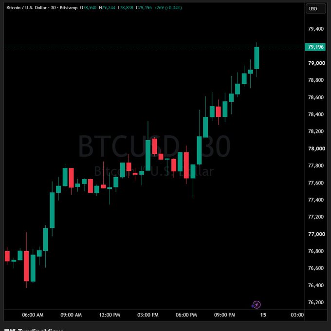 The image shows a Bitcoin (BTCUSD) 30-minute candlestick chart from Bitstamp displaying an upward price trend, with BTC trading at $78,940 (currently showing -$269 or -0.34% change) but reaching highs of $79,244, just below the $79,196 resistance level. The chart supports the "Bitcoin $79,000" headline by visually capturing BTC's recent surge past this key psychological threshold on a 30-minute timeframe.