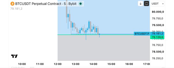 The image shows a 5-minute candlestick chart of the BTCUSDT Perpetual Contract on Bybit, with BTCUSDT.P trading around $79,161.2 as the current price hovers between $79,000 and $79,500 following a sharp decline from higher levels. The post "$BTC watch now" reflects the importance of closely monitoring Bitcoin at this key support zone, as price action appears to be consolidating after a significant drop.