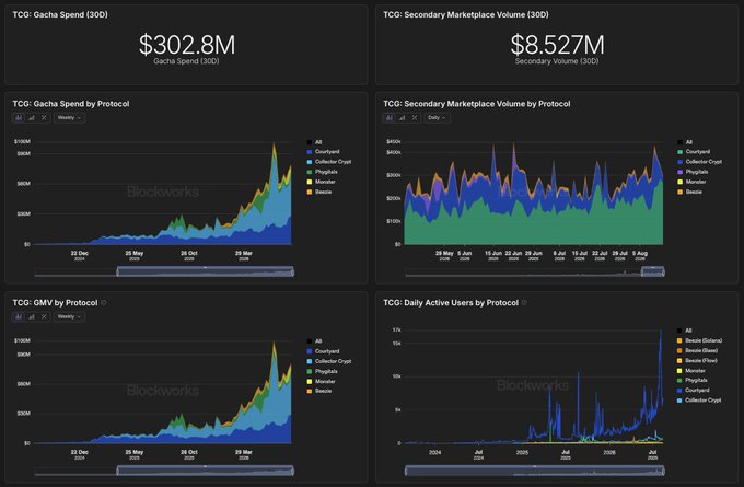 A Blockworks dashboard displaying Trading Card Game (TCG) analytics with $302.8M in gacha spend and $8.527M in secondary marketplace volume across 30 days, featuring protocol breakdowns for Bluestone, Collector Crypt, Prophyts, Blur, and Seaport in stacked area charts, alongside GMV by protocol and daily active users metrics.