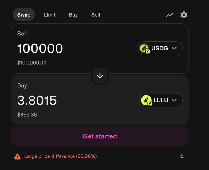 A swap interface showing a sell of 100,000 USDG for 3.8015 LULU ($695.36), with a warning flagging a massive 99.98% price difference—a perfect example of the kind of absurd price inefficiency found in tokenized equity "miracle" tokens.