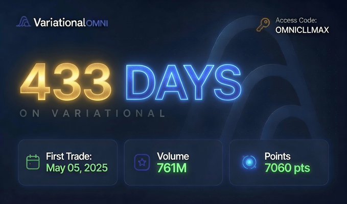 A 'Variational OMNI' achievement banner celebrating '433 DAYS ON VARIATIONAL' with a First Trade date of May 05, 2025, Volume of 761M, and 7060 points, including an access code 'OMNICLLMAX'.