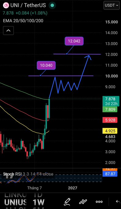 A candlestick chart displays the price action for UNI/TetherUS with a current price of 7.878, featuring hand-drawn blue arrows predicting price targets of 10.040 and 12.042.