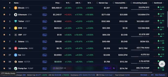 A cryptocurrency market tracking dashboard showing prices, 24h percentage changes, and market caps for top tokens including Bitcoin ($69,490.17), Ethereum ($2,249.17), Tether USDT ($0.9992), BNB ($626.02), XRP ($1.10), Solana ($84.88), Avalanche AVAX ($6.75), SUI ($0.6993), Aster ($0.6519), and Pump.fun PUMP, with sentiment scores displayed for each.