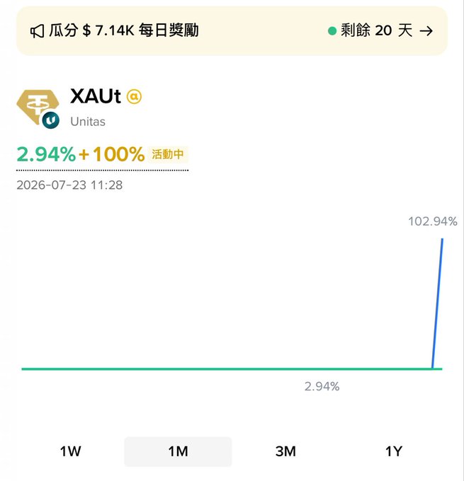 A cryptocurrency chart showing XAut (Unitas) with a 2.94% return plus 100% bonus, dated 2026-07-23, showing a sharp upward spike to 102.94%, with Chinese text indicating $7.14K daily reward and 20 days remaining.